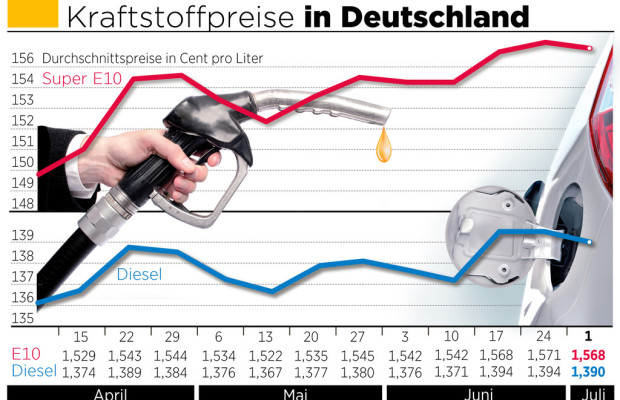 Spritpreise sinken leicht
