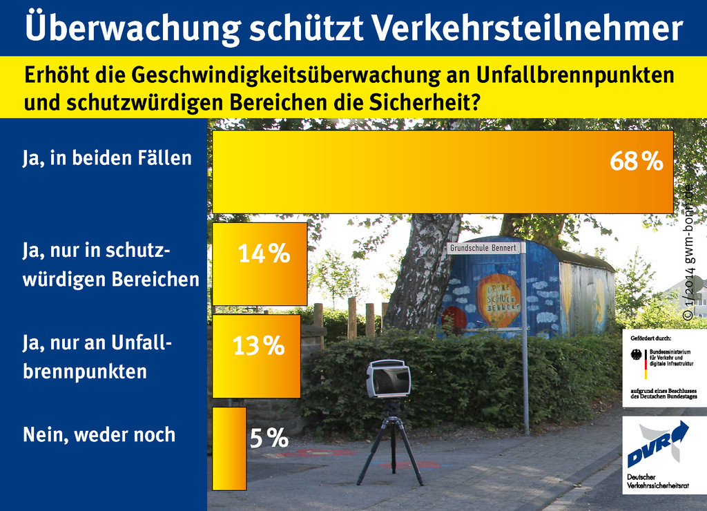 Umfrage: Tempokontrollen erhöhen die Sicherheit