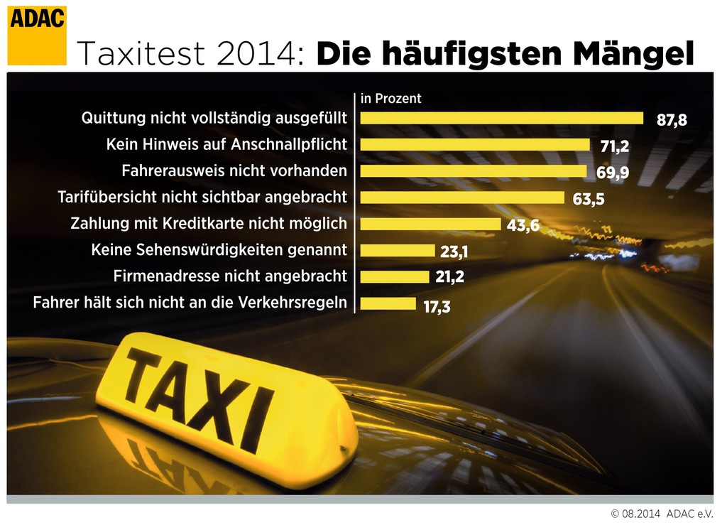 ADAC testet Taxis