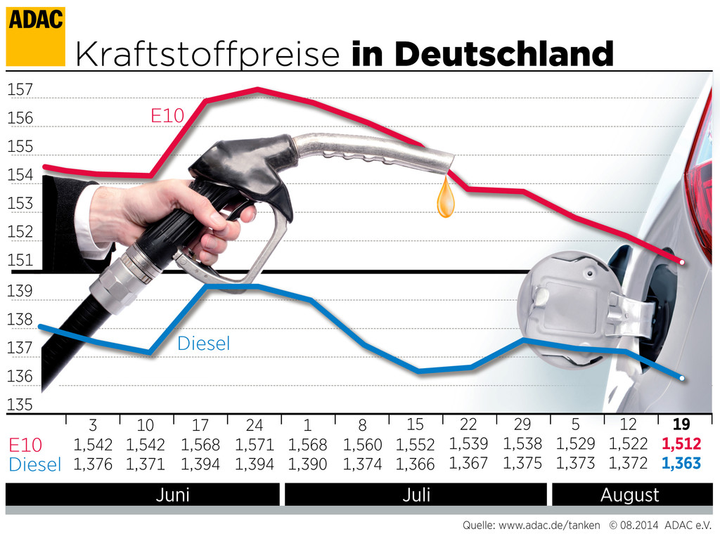 Benzinpreise fallen weiter