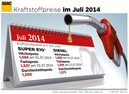 Kraftstoffpreise im Juli leicht gesunken