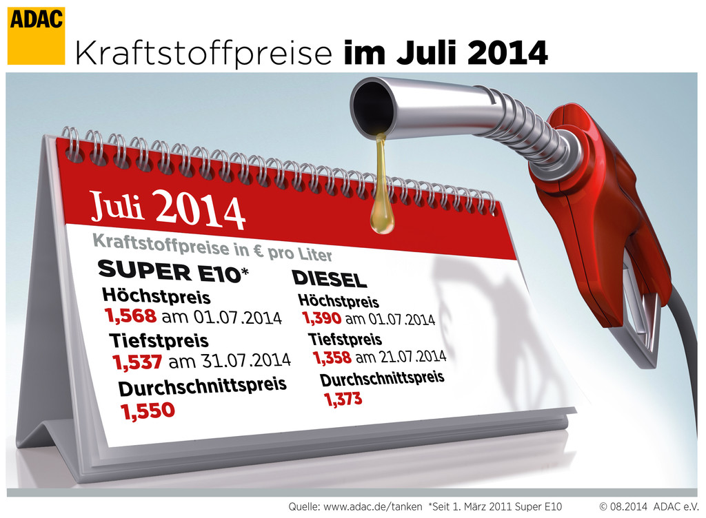 Kraftstoffpreise im Juli leicht gesunken
