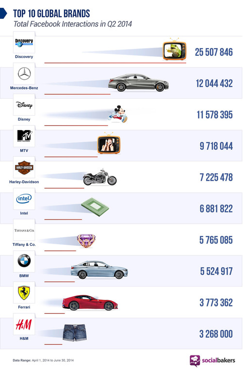 Mercedes-Benz interaktivste Automobilmarke im Social Web