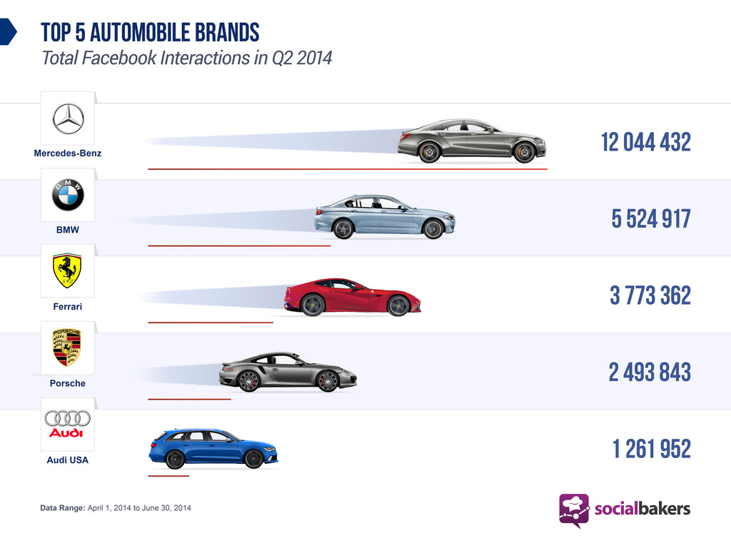 Mercedes-Benz interaktivste Automobilmarke im Social Web