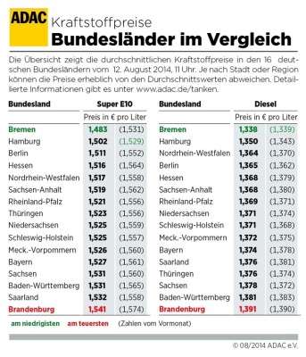 Tanken in Brandenburg am teuersten