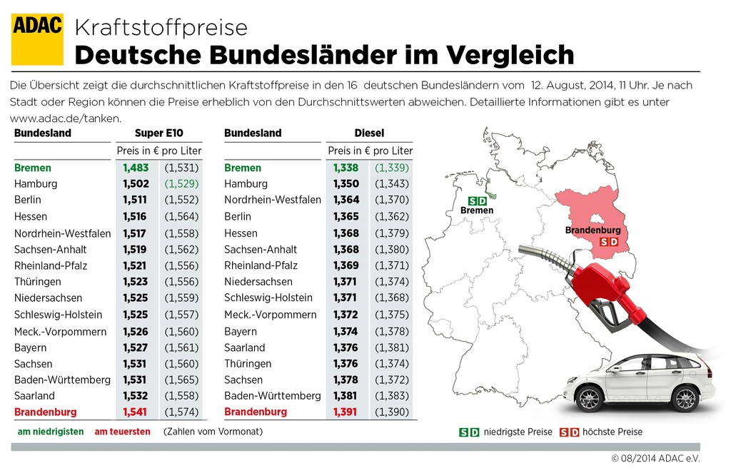 Tanken in Brandenburg am teuersten