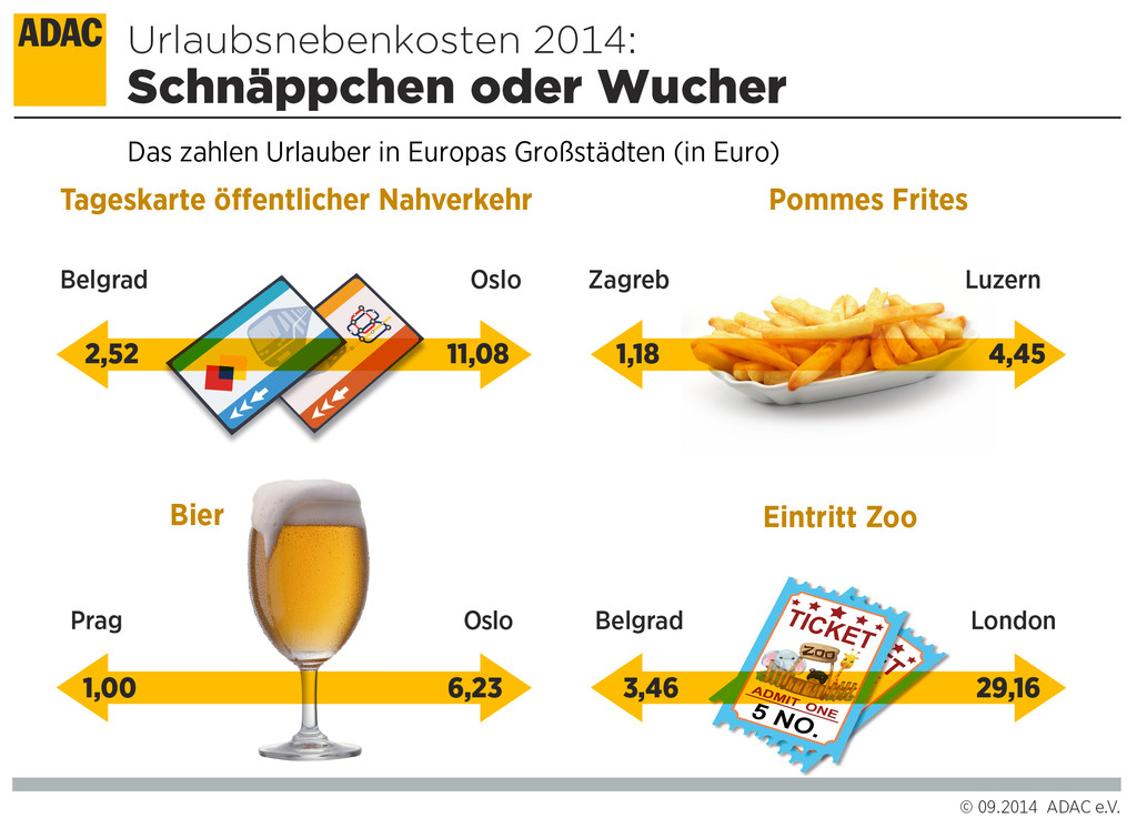 ADAC vergleicht Urlaubsnebenkosten