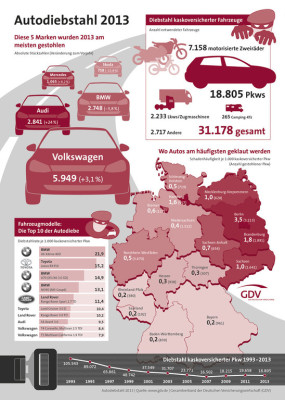Autodiebstähle: Fast ein Viertel mehr Audi gestohlen