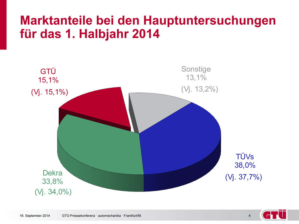 GTÜ-Anteil an Hauptuntersuchungen stabil