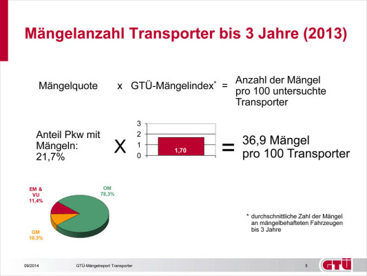 GTÜ: Fast jeder zweite Transporter mit Mängeln unterwegs