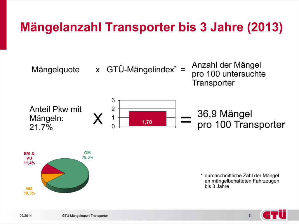 GTÜ: Fast jeder zweite Transporter mit Mängeln unterwegs