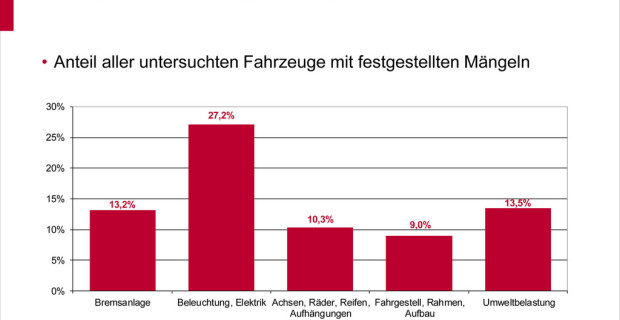 GTÜ: Fast jeder zweite Transporter mit Mängeln unterwegs
