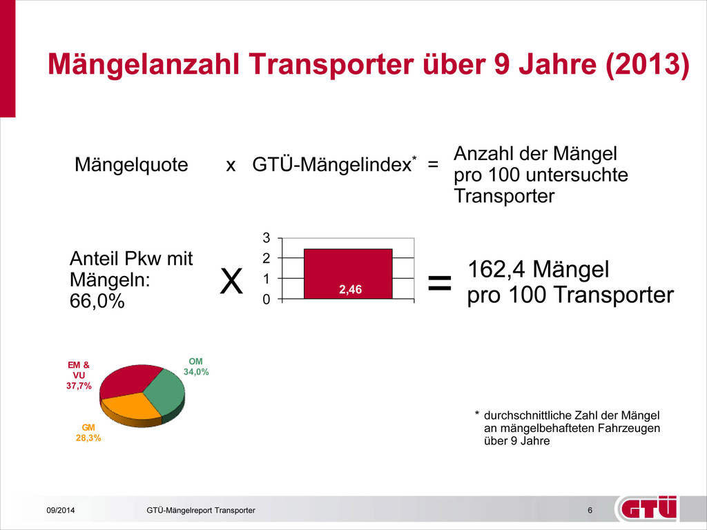 GTÜ: Fast jeder zweite Transporter mit Mängeln unterwegs