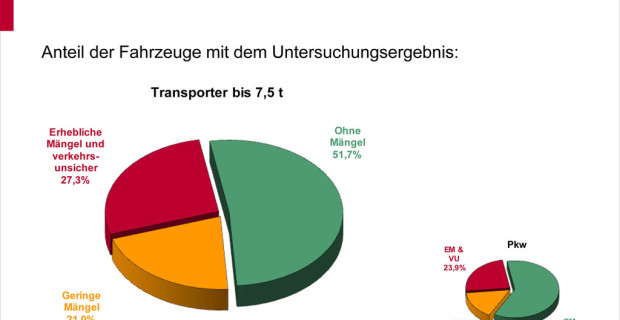 GTÜ: Fast jeder zweite Transporter mit Mängeln unterwegs