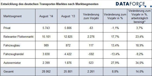 Relevanter Flottenmarkt wächst wieder zweistellig