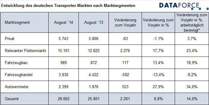 Relevanter Flottenmarkt wächst wieder zweistellig