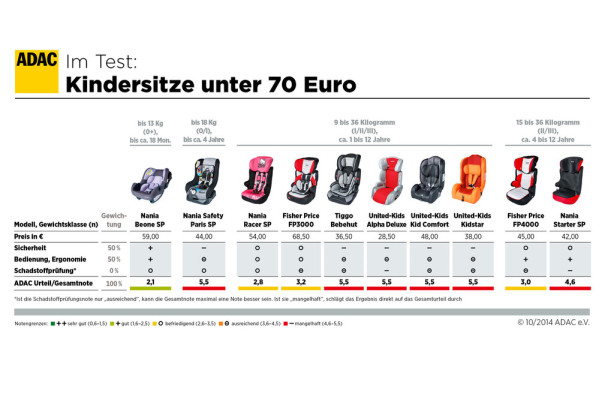 ADAC testet günstige Kindersitze