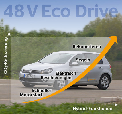 48 Volt gönnen dem Motor mehr Pausen