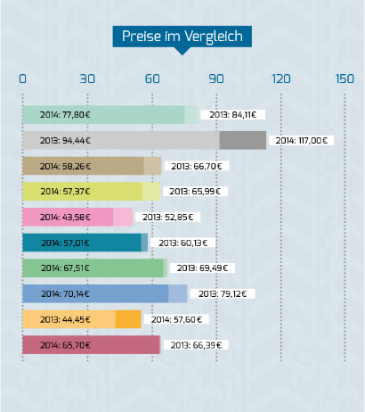 Trendreport: Auf diese Reifen setzen Autofahrer im Winter 2014