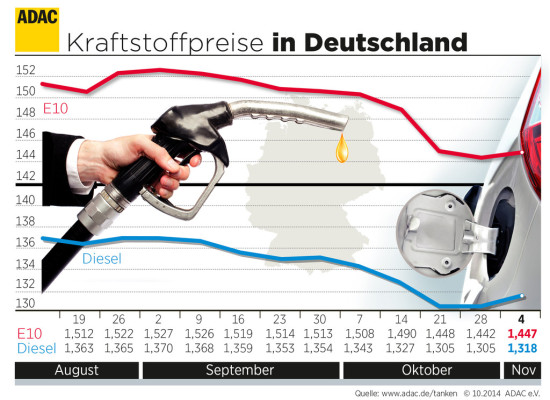 Kraftstoffpreise steigen leicht
