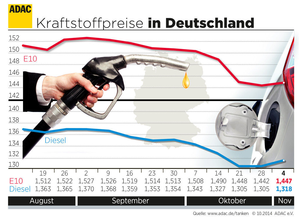 Kraftstoffpreise steigen leicht