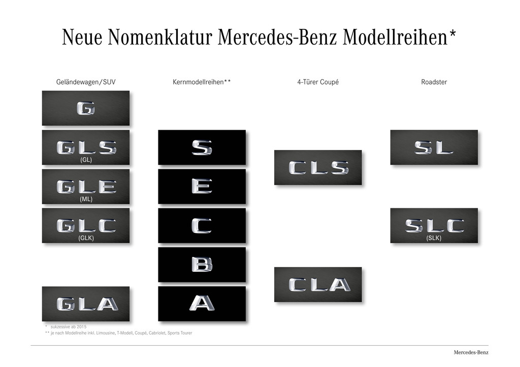 Mercedes-Benz: Die Neuverteilung der Namen