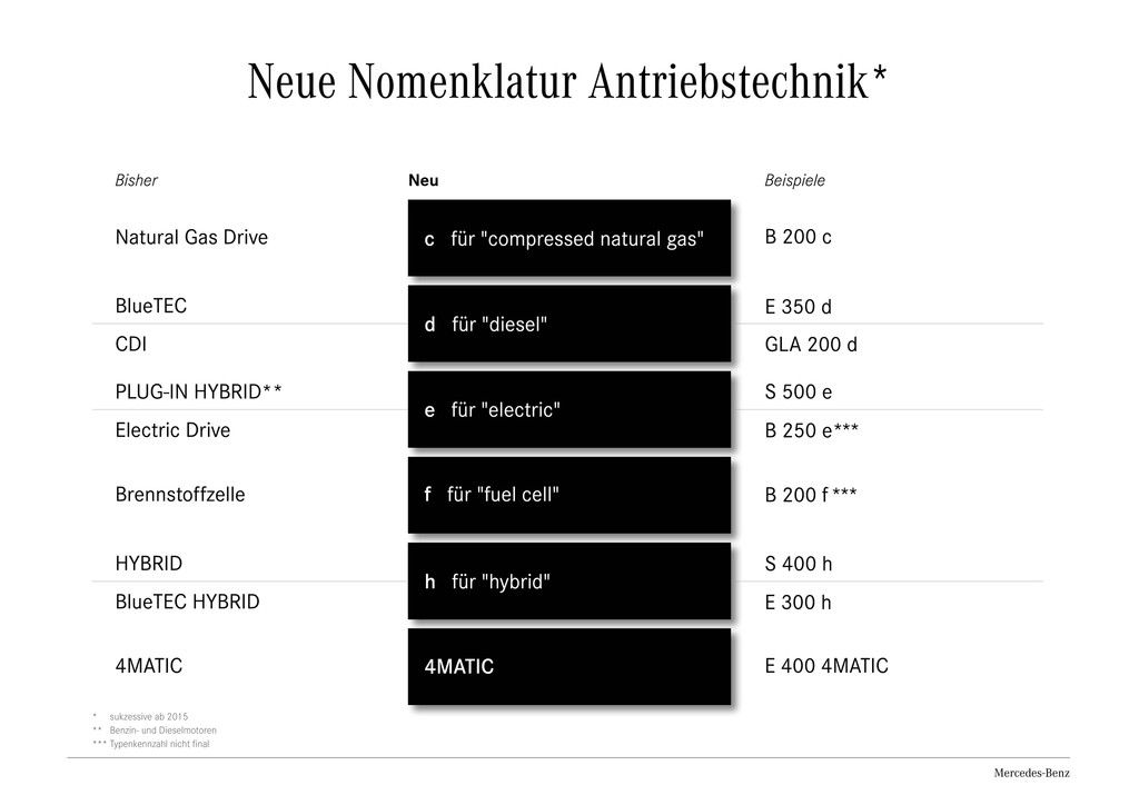 Mercedes Nomenklatur: Wir bringen Licht ins Dunkel