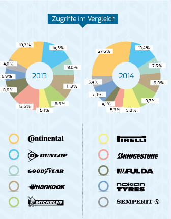 Trendreport: Auf diese Reifen setzen Autofahrer im Winter 2014