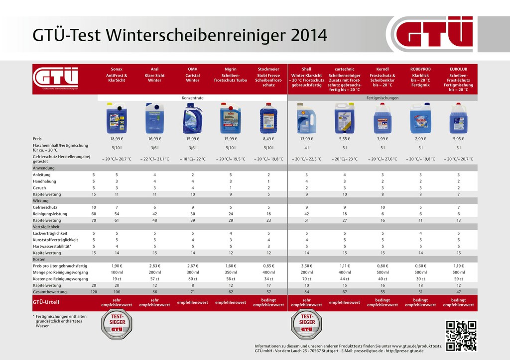GTÜ testet Scheibenreiniger