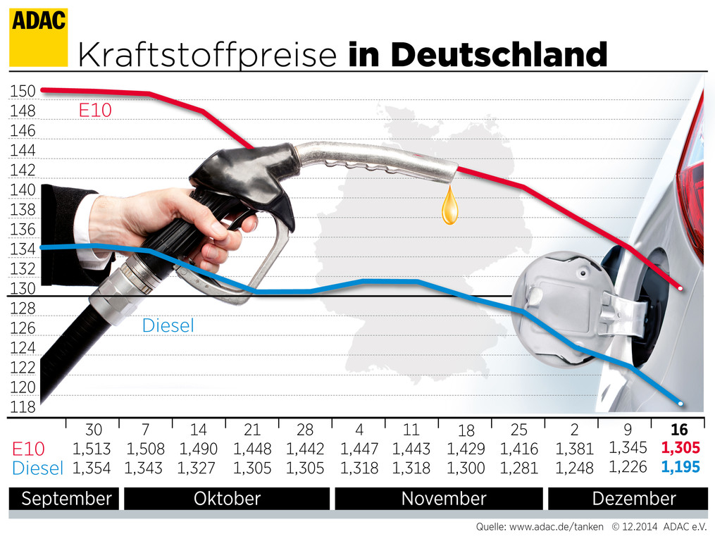 Talfahrt der Kraftstoffpreise geht weiter
