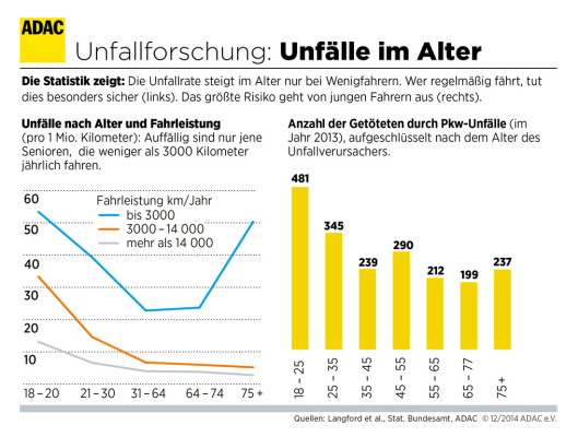 Senioren haben Probleme an Kreuzungen