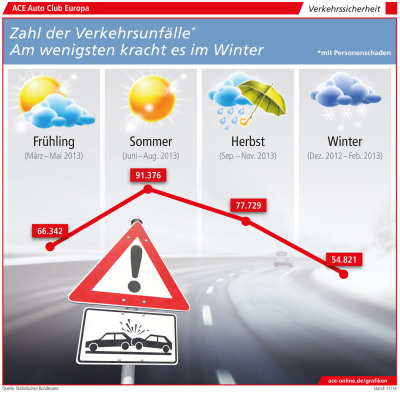 Autounfälle im Winter sind weniger gefährlich