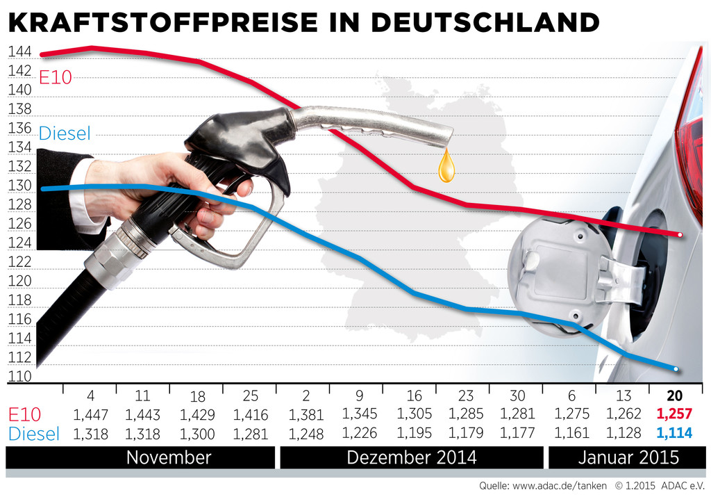 Benzin und Diesel weiterhin billig