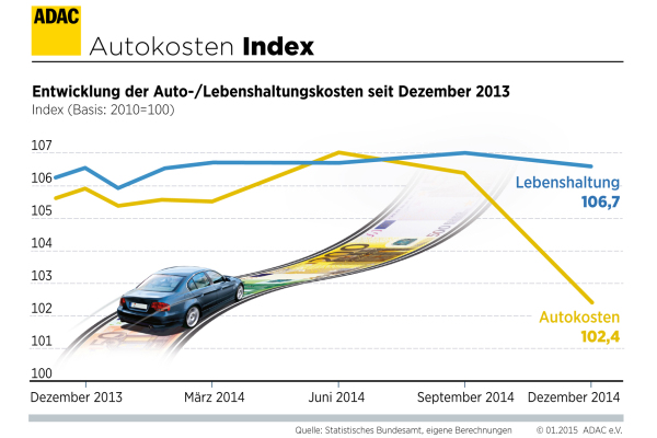 2014 wurde alles teurer – außer Autofahren