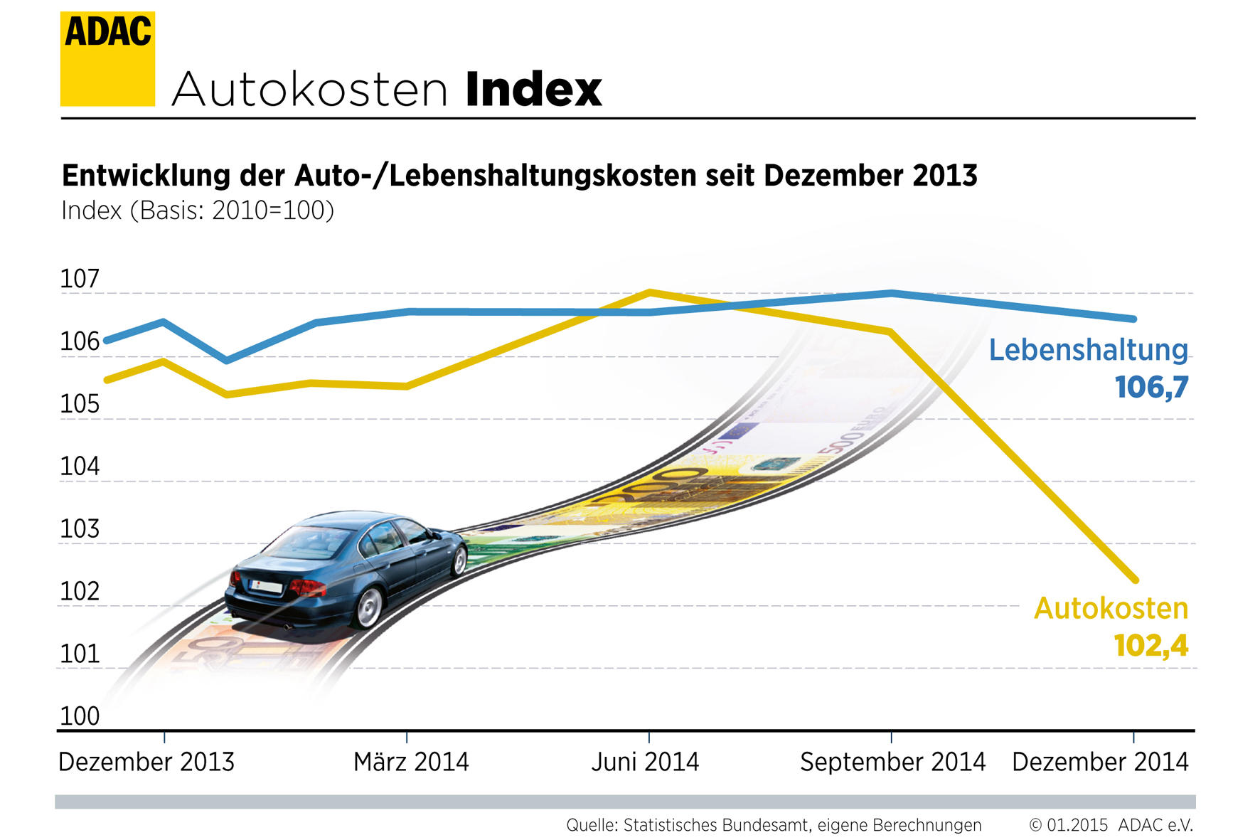 2014 wurde alles teurer – außer Autofahren