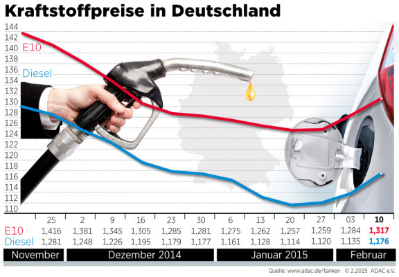 Kraftstoffpreise steigen