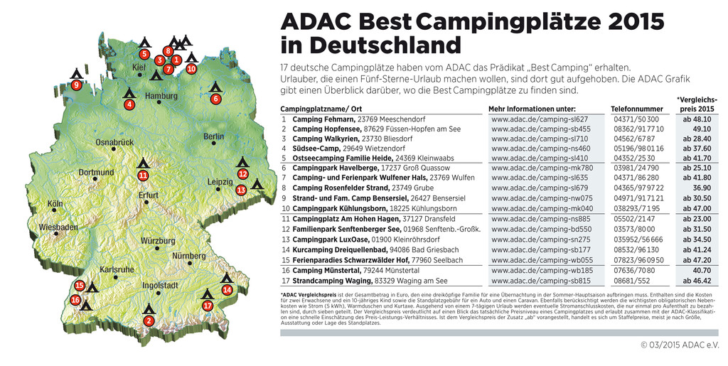 ADAC: 115 Campingplätze in Europa sind spitze