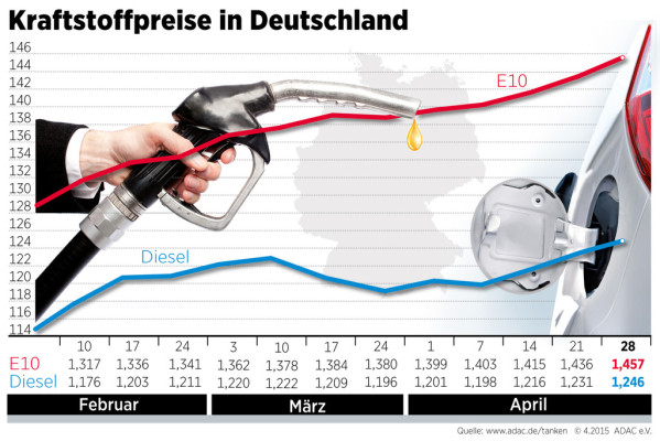 Kraftstoffpreise steigen
