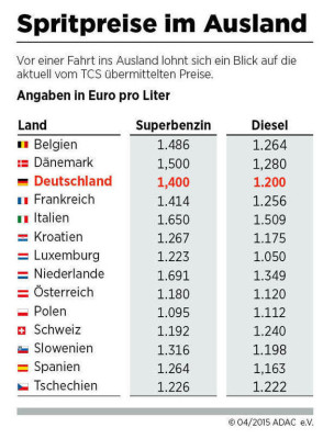 Spritpreise im Ausland: Italien und den Niederlanden am teuersten