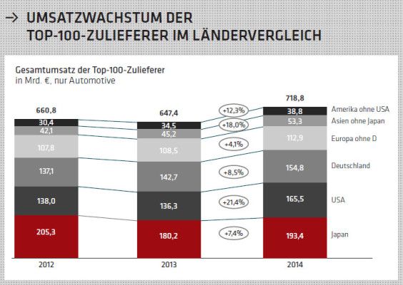 Spitzenjahr für Automobilzulieferer