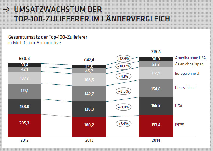 Spitzenjahr für Automobilzulieferer