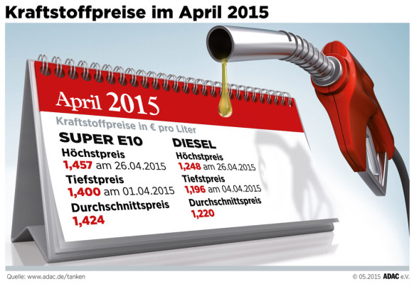 Kraftstoffpreise weiter gestiegen