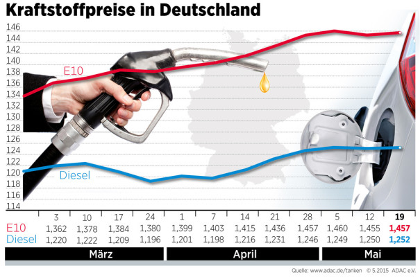 Kraftstoffpreise steigen