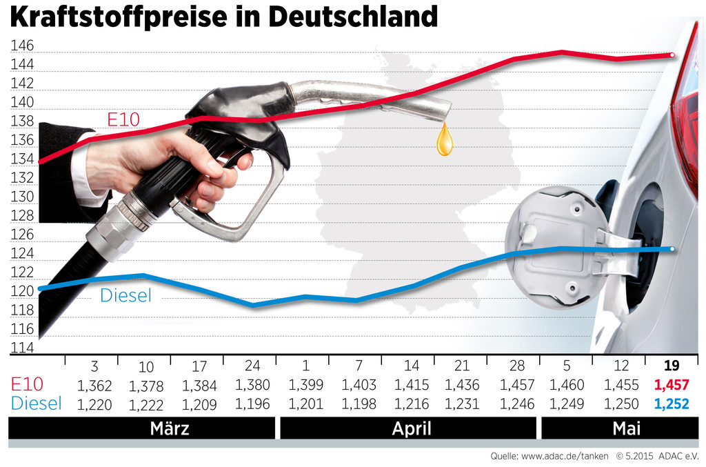 Kraftstoffpreise steigen