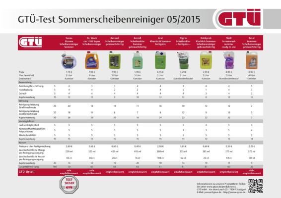 Teuerste Scheibenreiniger im Sommer die besten