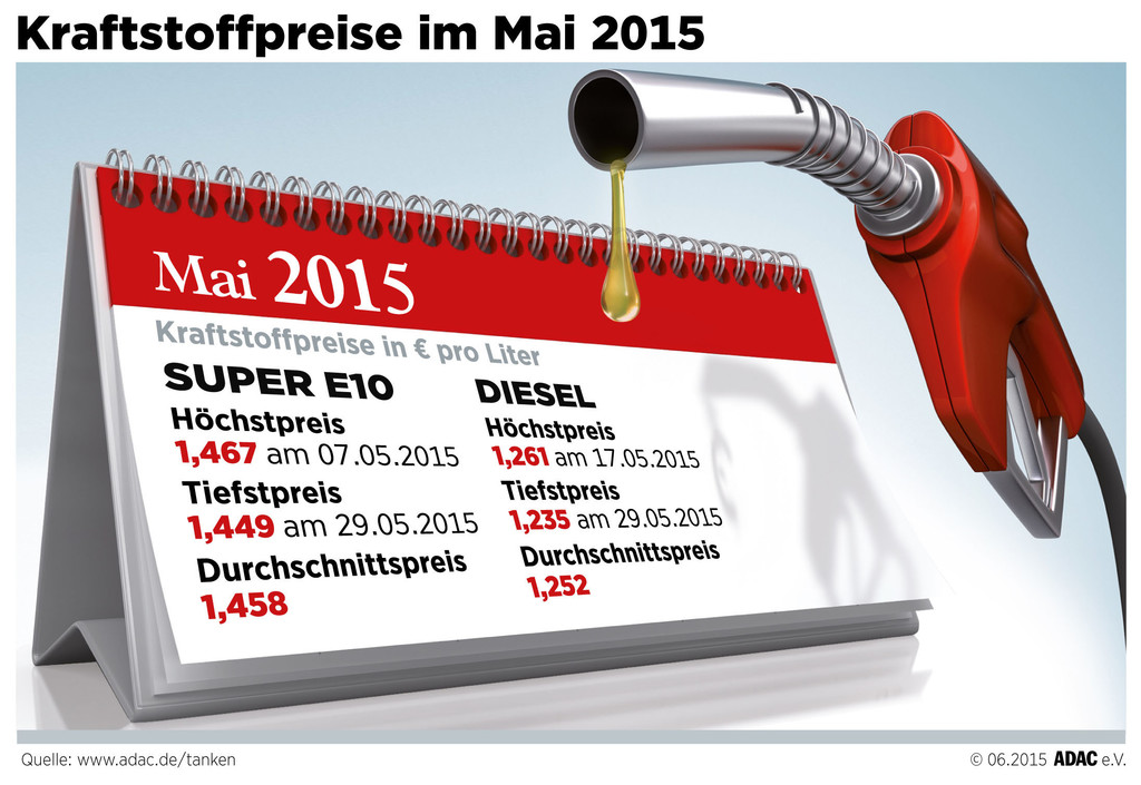 Tanken war im Mai bislang am teuersten
