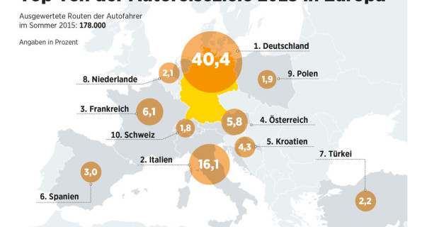 40 Prozent der Autourlauber bleiben in Deutschland