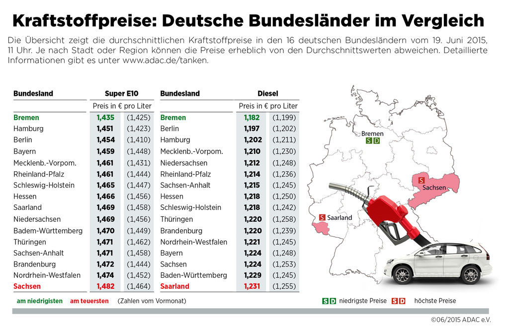 Spritpreise: Bremer tanken am günstigsten