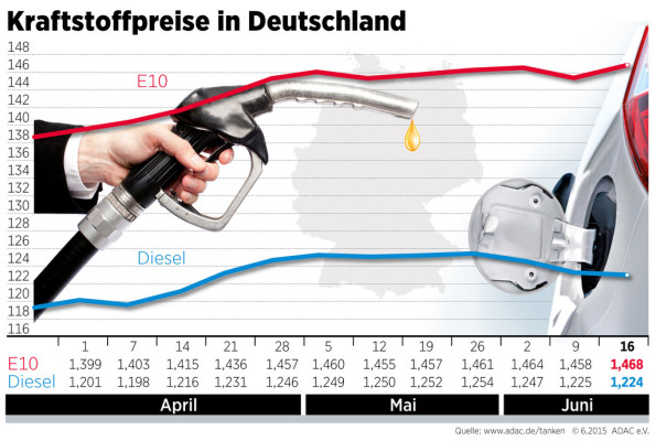 Preise für Super E10 leicht gestiegen
