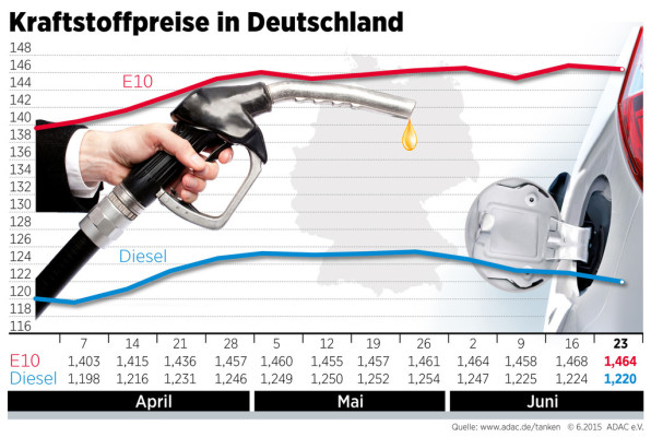Spritpreise sinken leicht